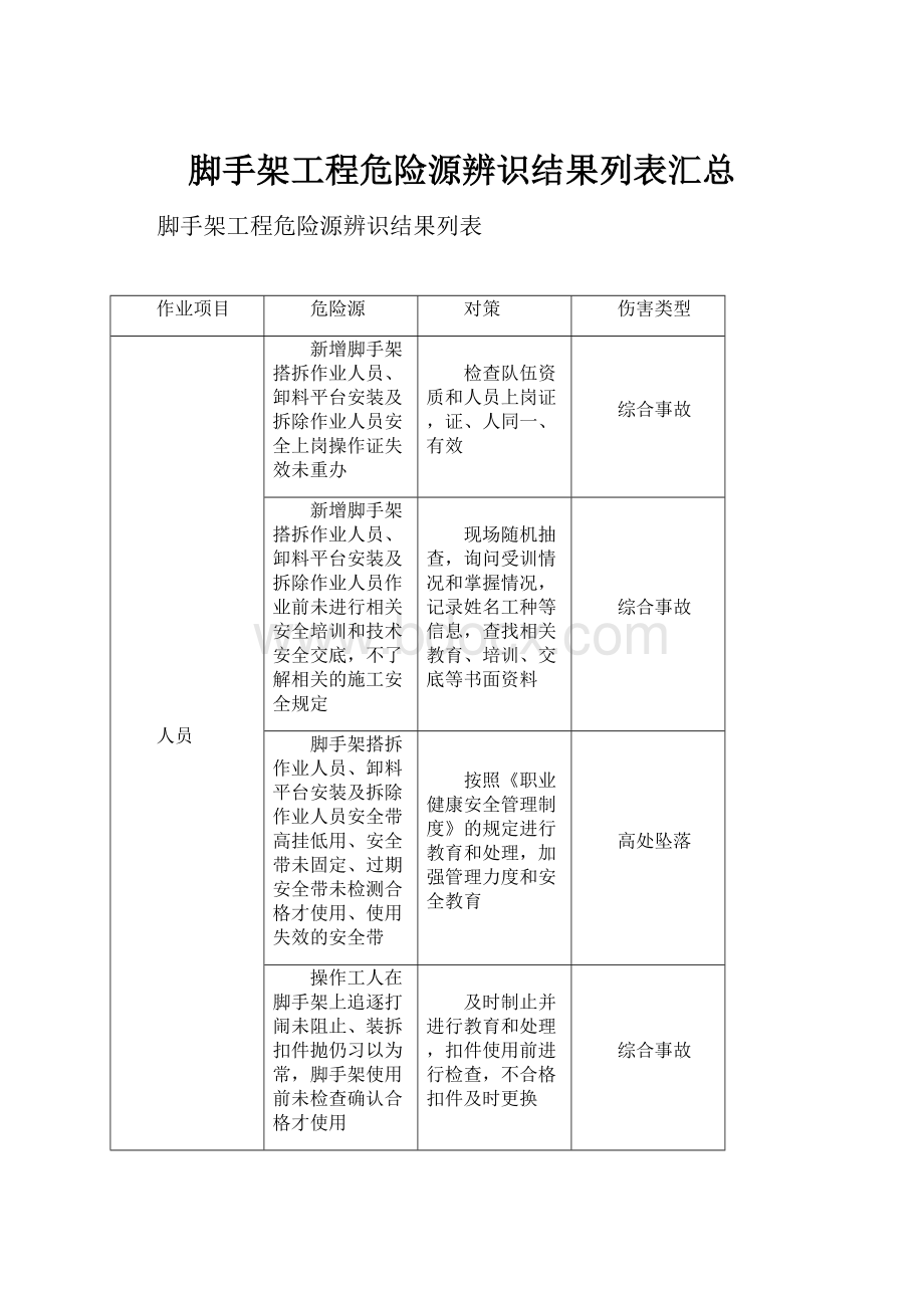 脚手架工程危险源辨识结果列表汇总.docx_第1页