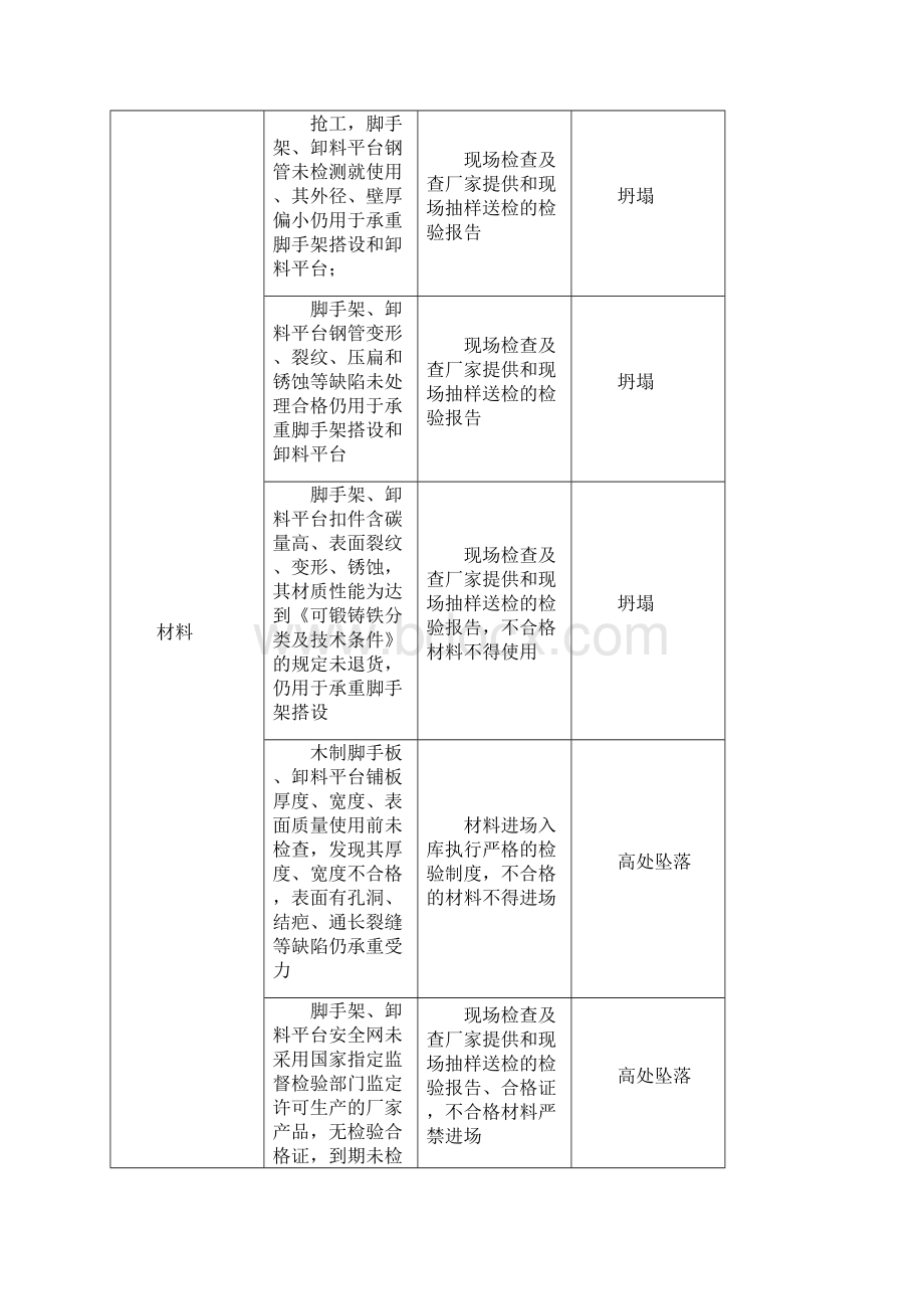 脚手架工程危险源辨识结果列表汇总.docx_第3页