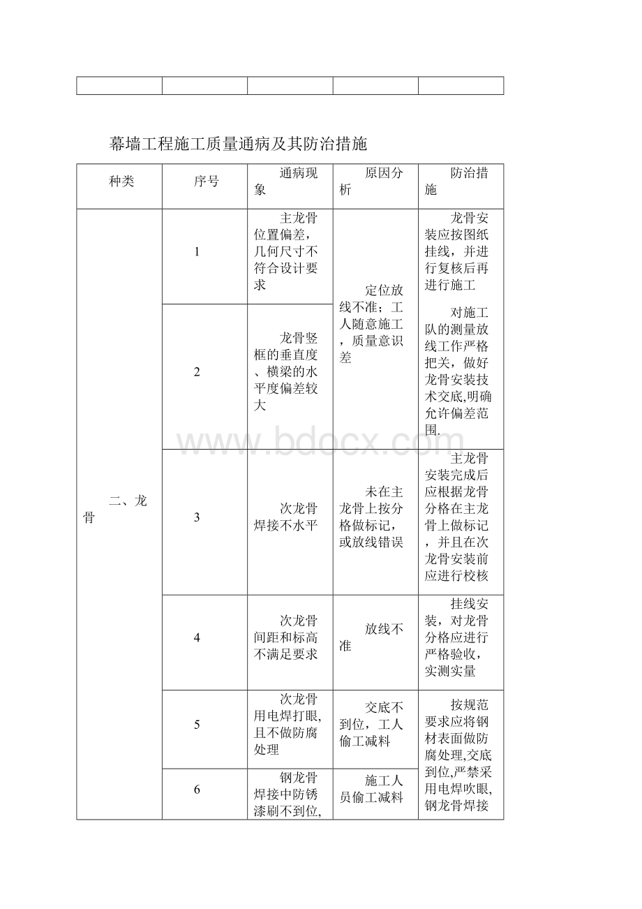 幕墙工程施工质量通病及其防治措施范本模板.docx_第3页