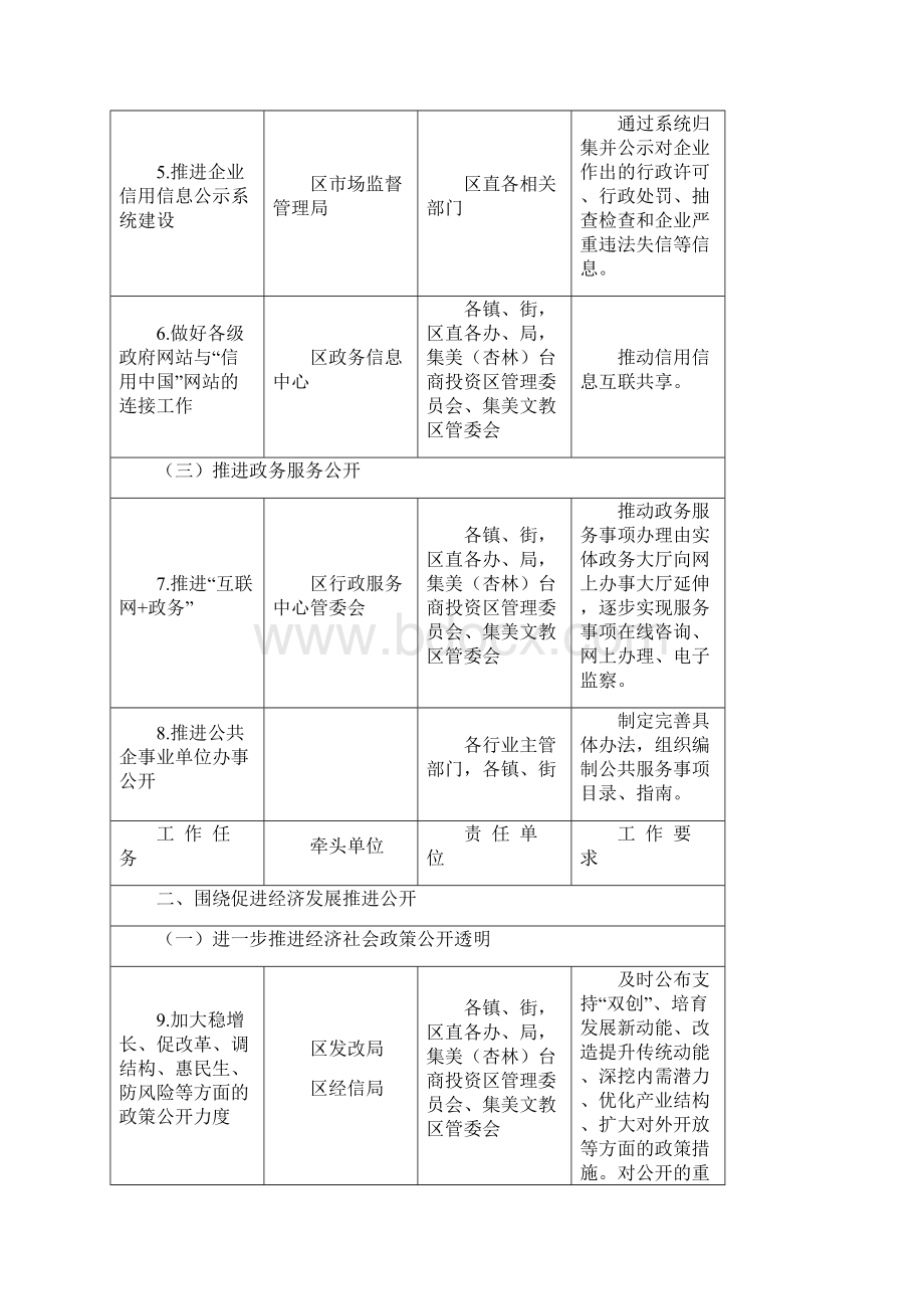 厦门市集美区政务公开工作主要任务责任分工.docx_第2页