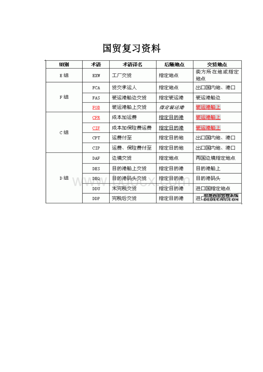 国贸复习资料.docx