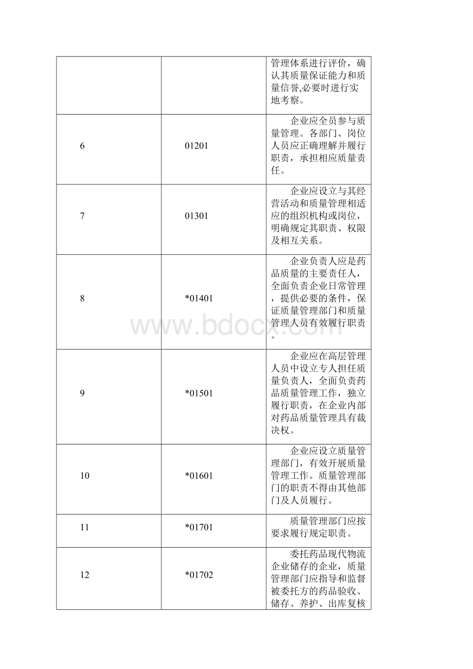 药品批发企业GSP认证现场检查项目.docx_第2页