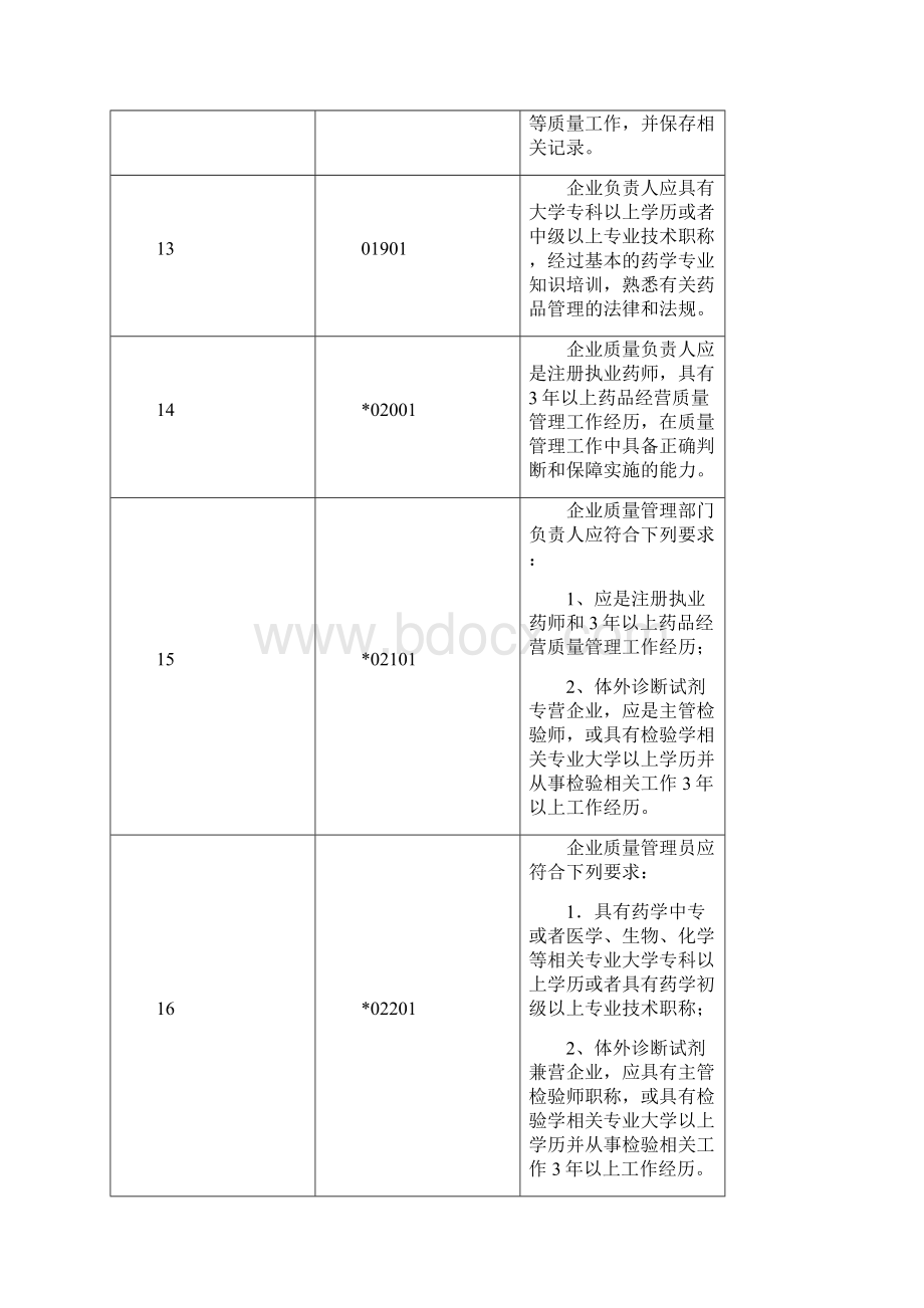 药品批发企业GSP认证现场检查项目.docx_第3页