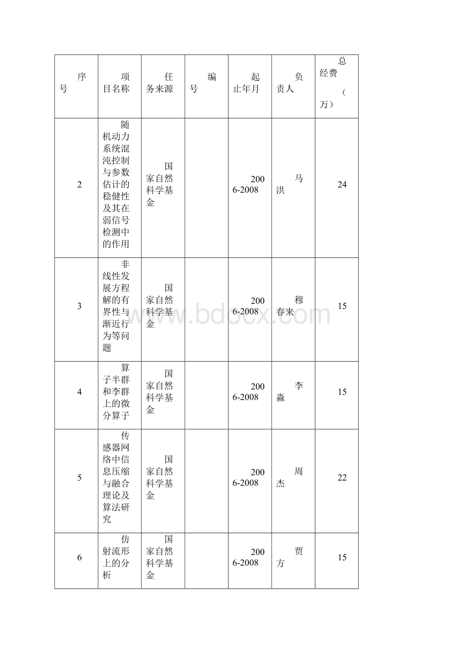 数学学院科研基金项目一览表四川大学数学学院.docx_第3页