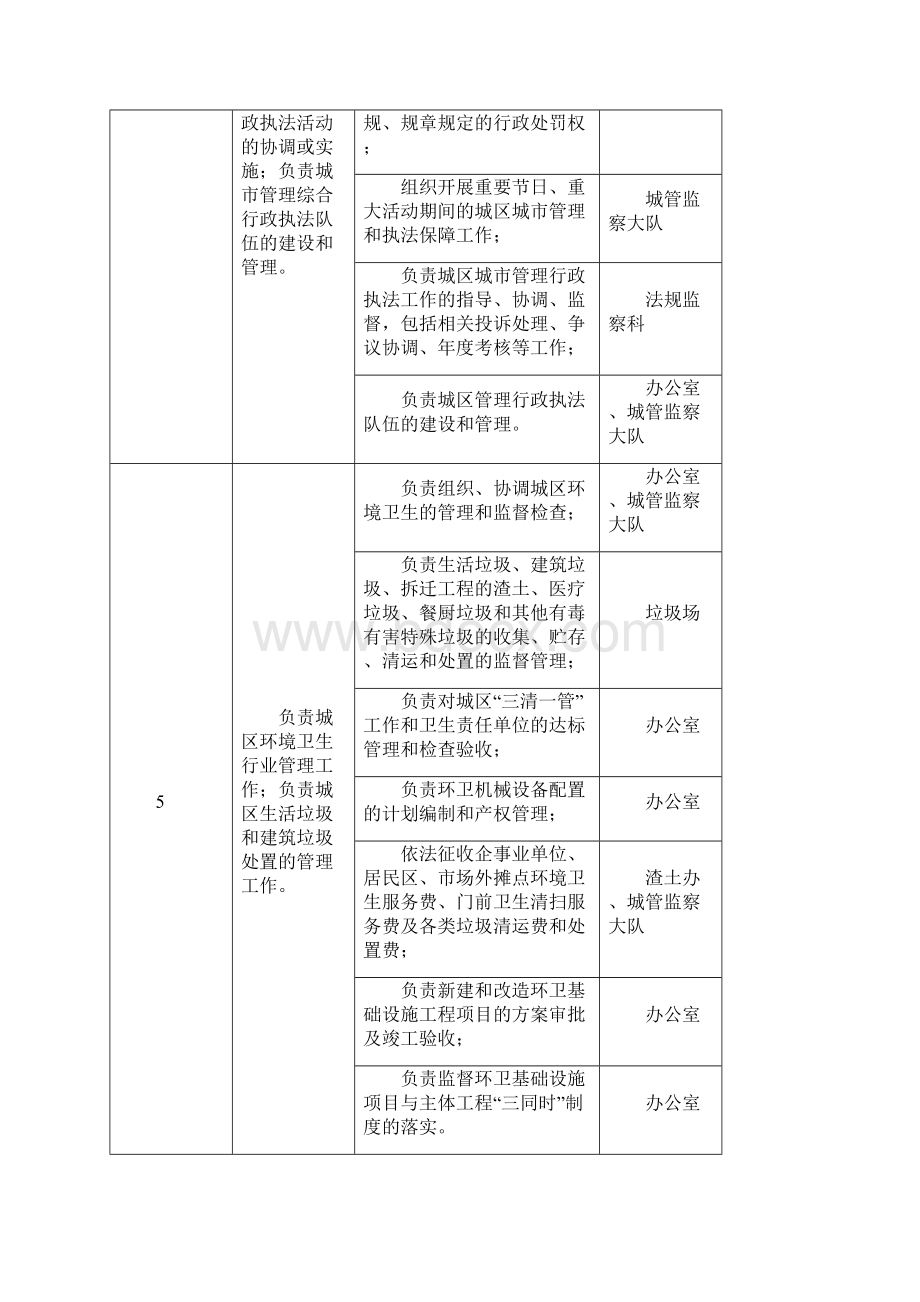 城区管理行执法局责任清单.docx_第2页