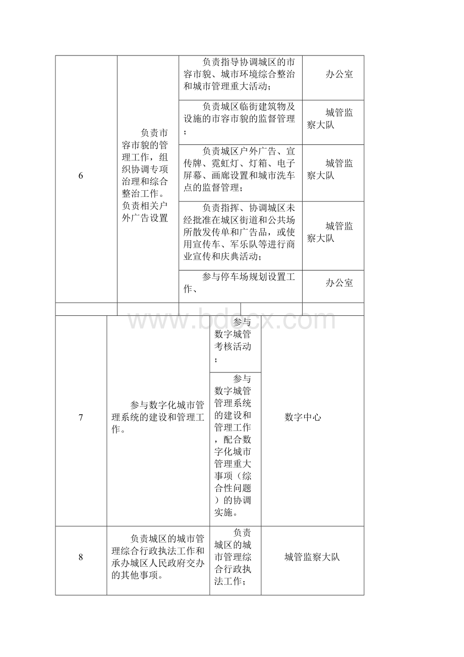 城区管理行执法局责任清单.docx_第3页