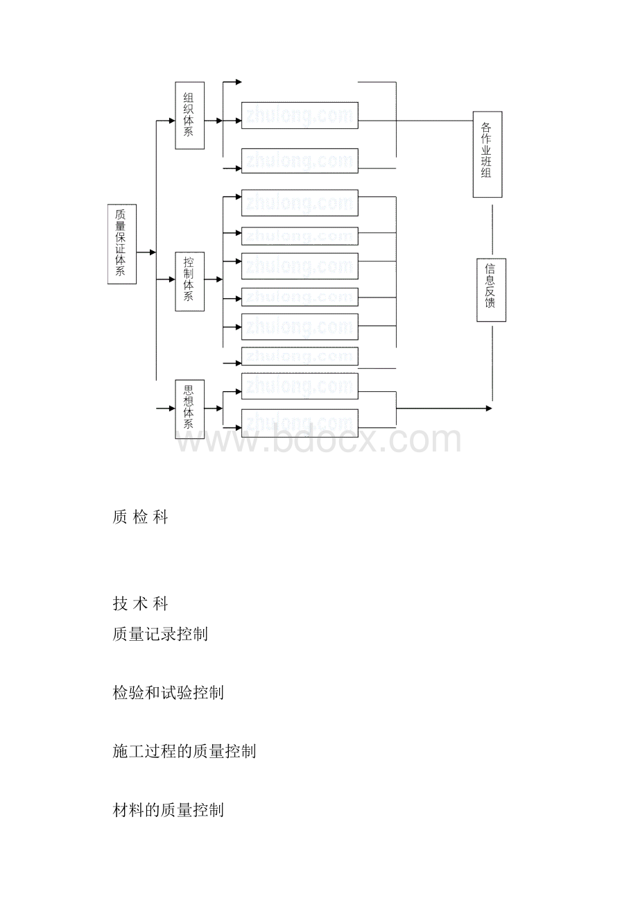 施工质量管理体系和保证措施.docx_第3页