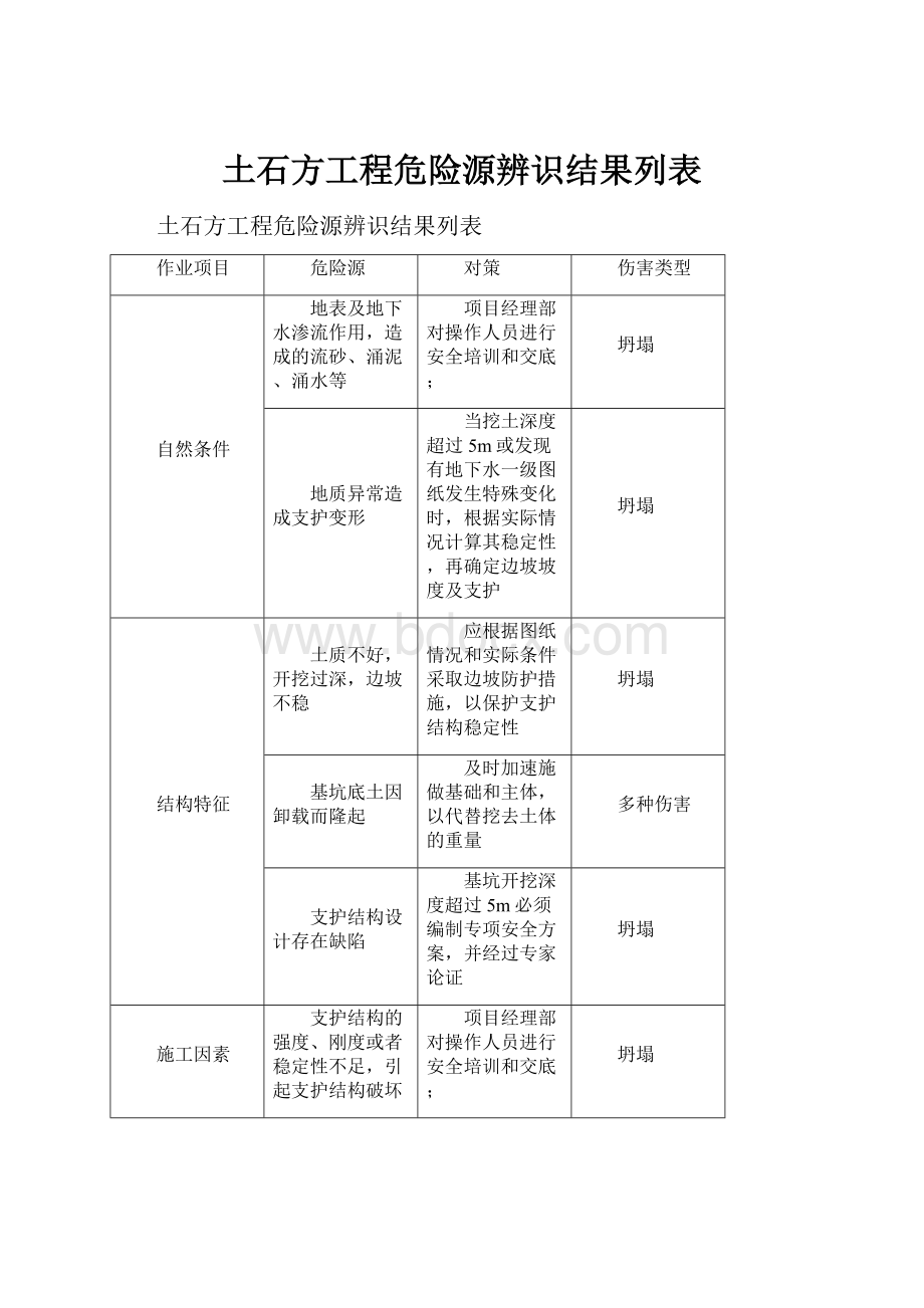 土石方工程危险源辨识结果列表.docx