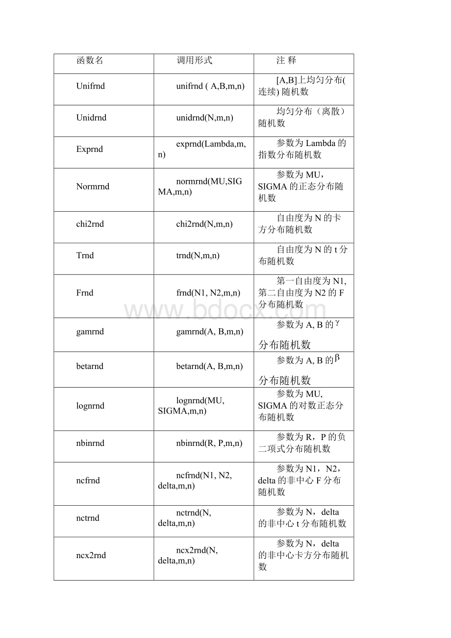 数据的统计形貌和分析实验指导书matlab版.docx_第3页