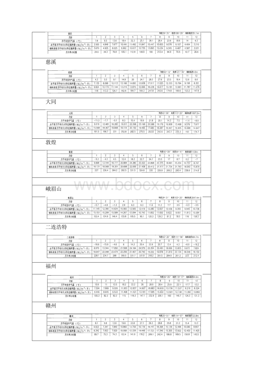 全国主要城市太阳能辐照资料.docx_第2页