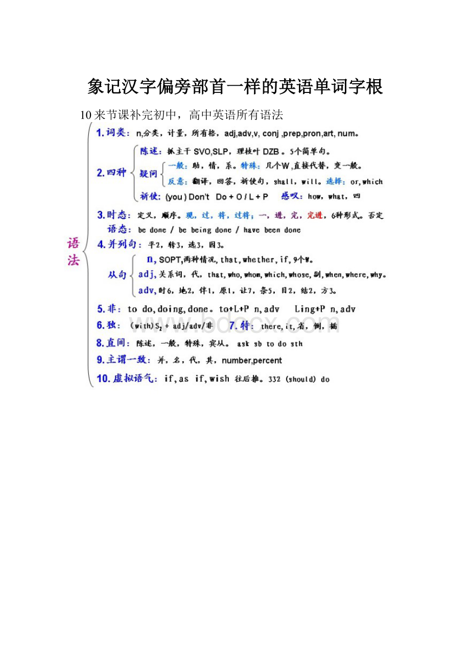 象记汉字偏旁部首一样的英语单词字根.docx