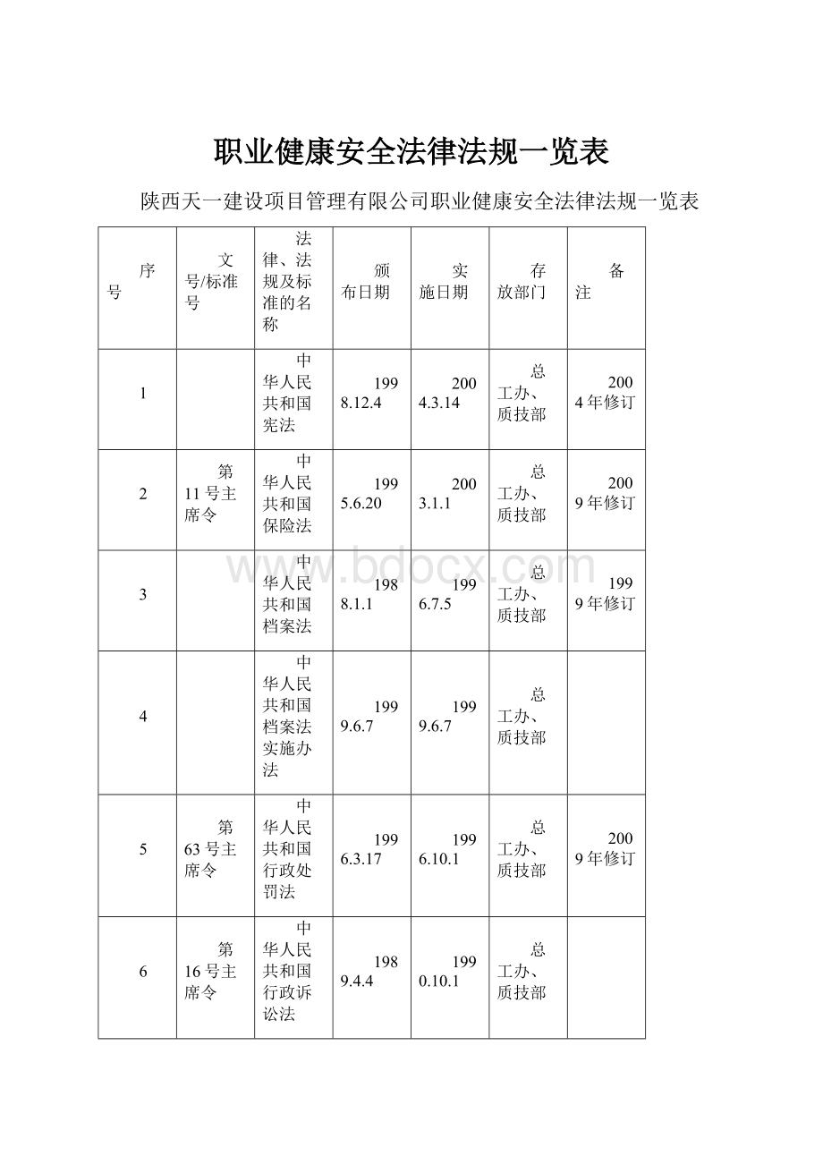 职业健康安全法律法规一览表.docx