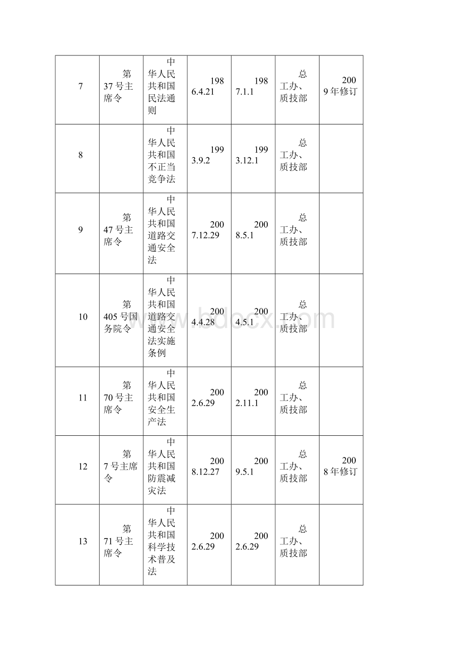 职业健康安全法律法规一览表.docx_第2页