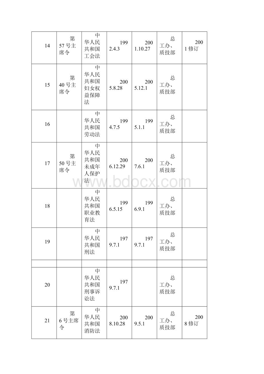 职业健康安全法律法规一览表.docx_第3页