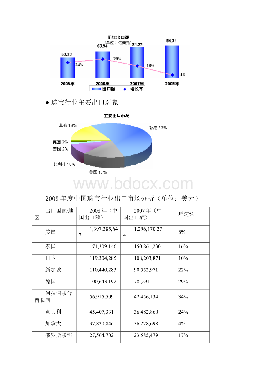 珠宝行业分析报告文案.docx_第2页