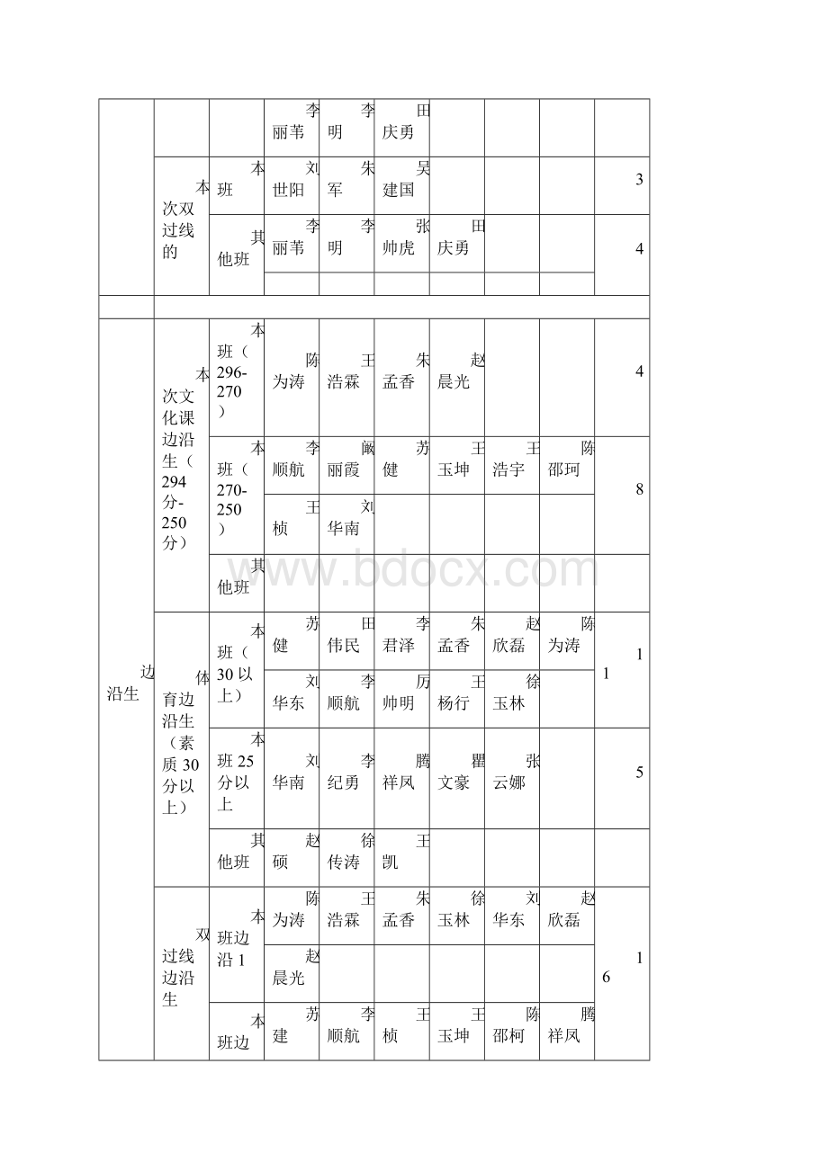 高三十班 边缘生尖子生培养方案修改.docx_第3页