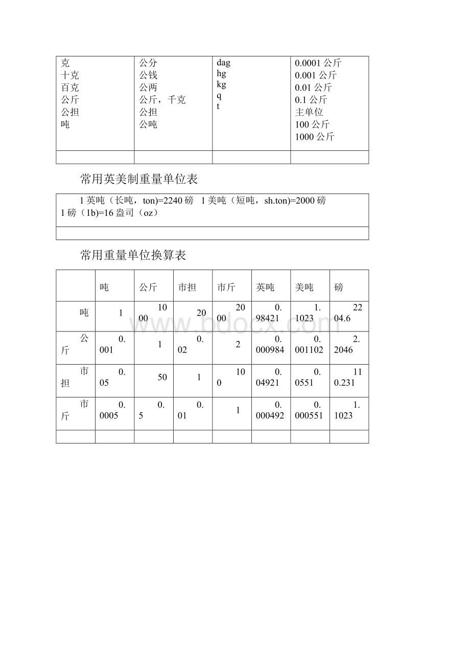 常用材料单位换算表汇编doc 22页.docx_第2页