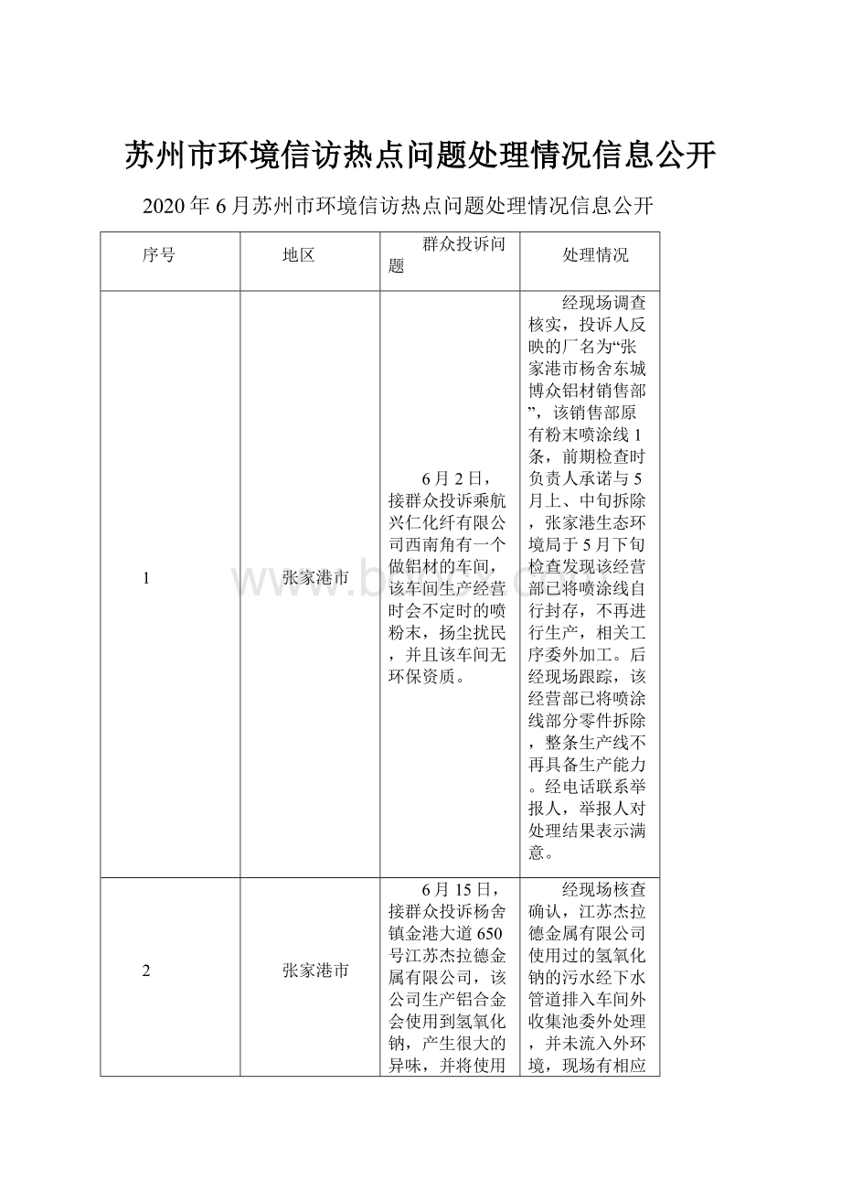 苏州市环境信访热点问题处理情况信息公开.docx