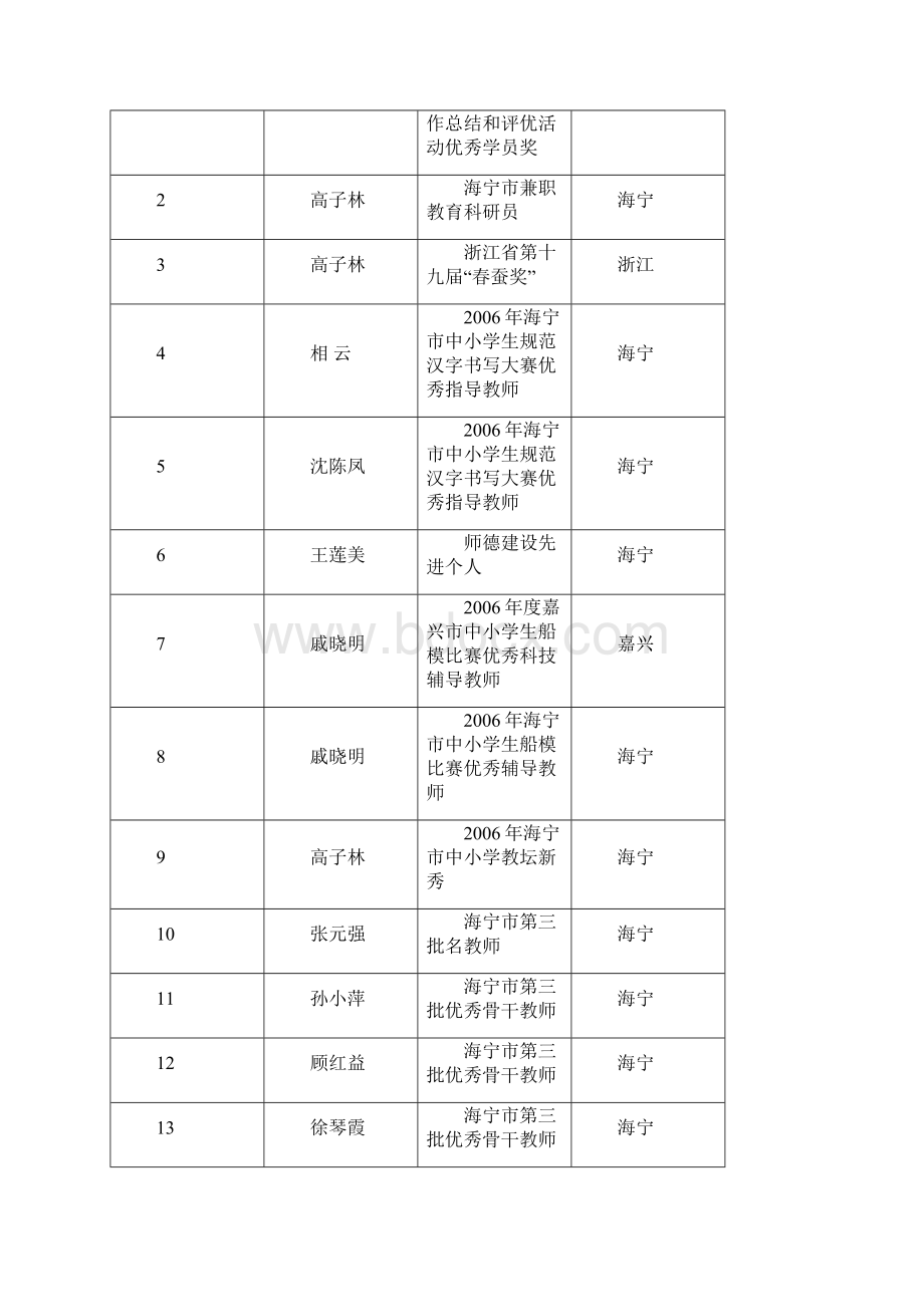 第一部分学校团体荣誉.docx_第2页