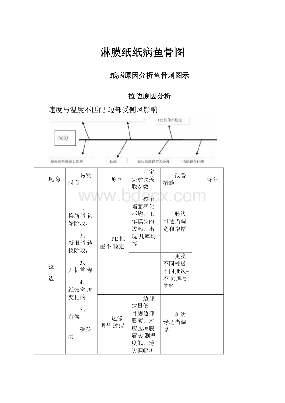 淋膜纸纸病鱼骨图.docx