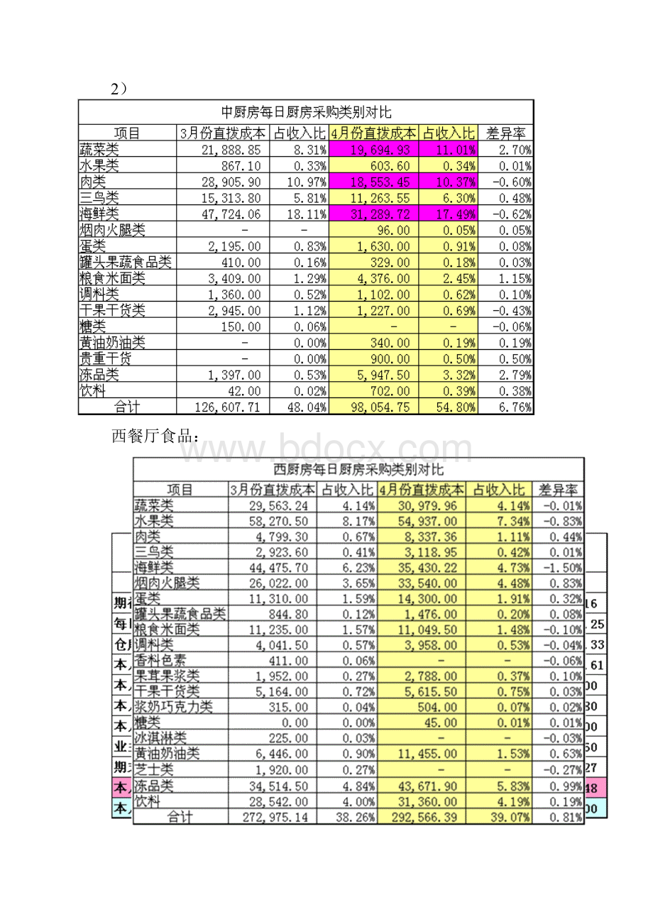 餐饮成本分析案例.docx_第3页