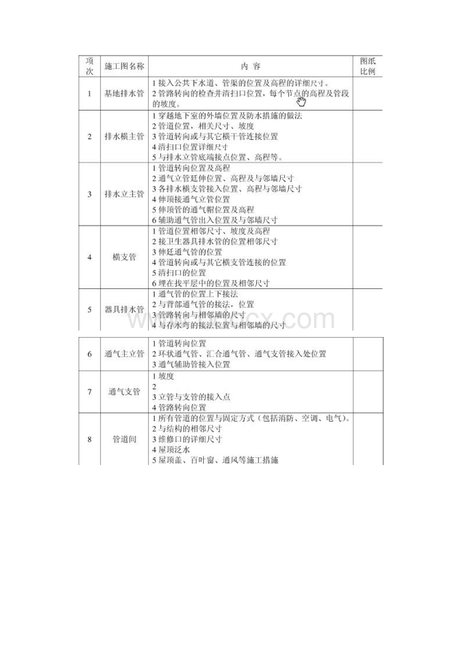 给排水设计手册.docx_第3页