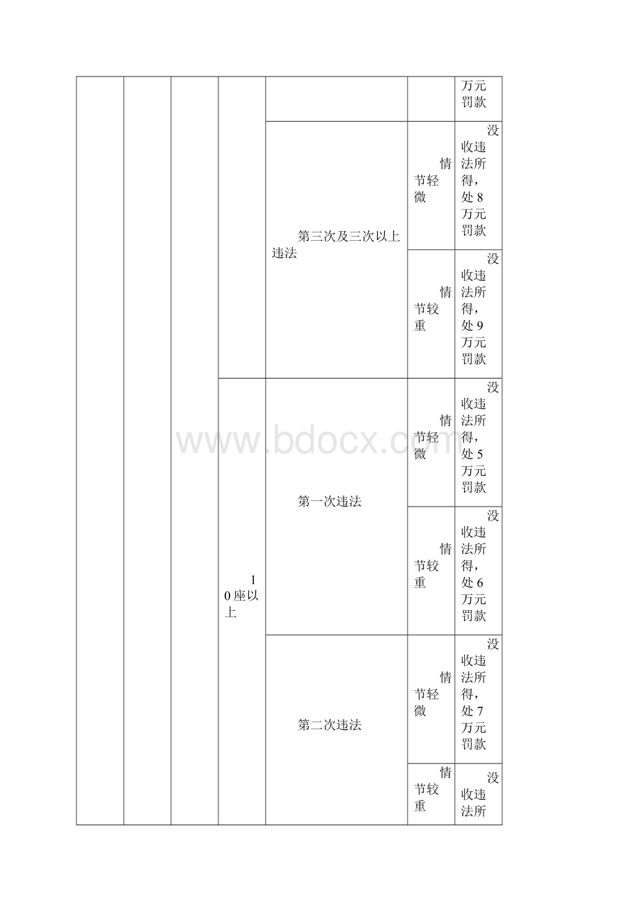 《道路运输行处罚自由裁量权指导标准》.docx_第3页