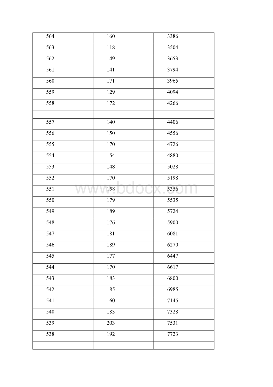 上海市高考分数一分一段表.docx_第3页