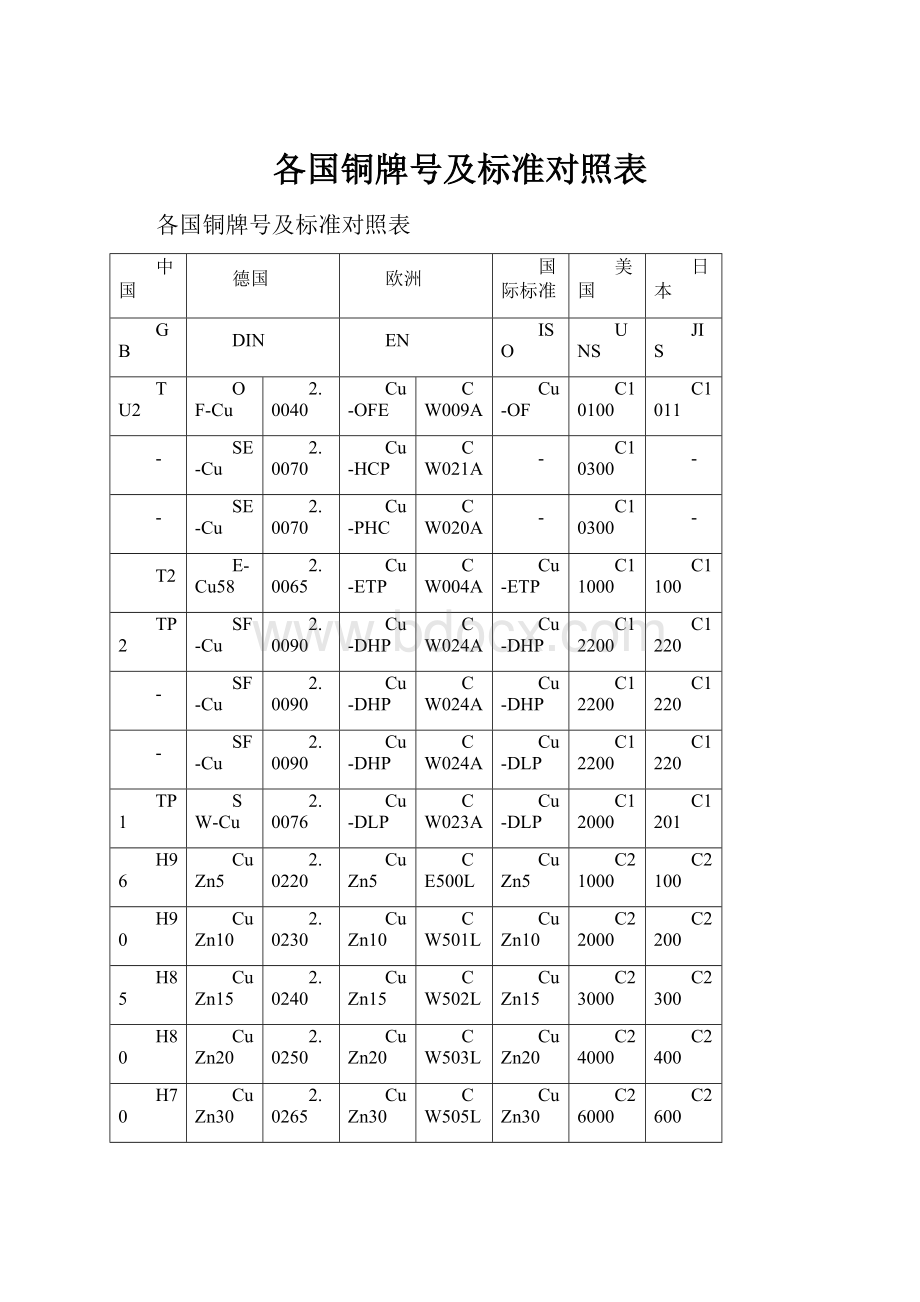 各国铜牌号及标准对照表.docx