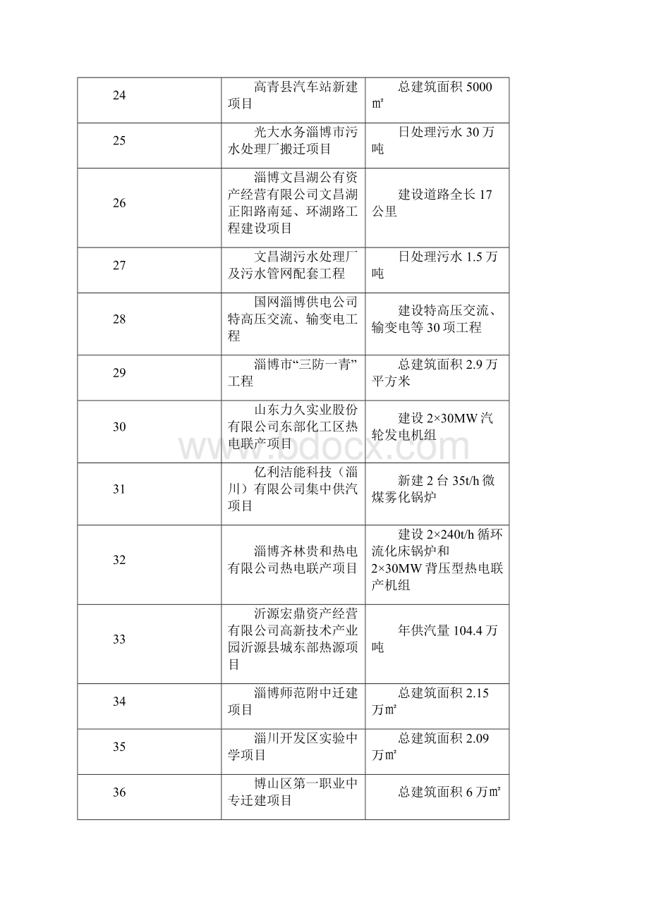 淄博市重大项目.docx_第3页