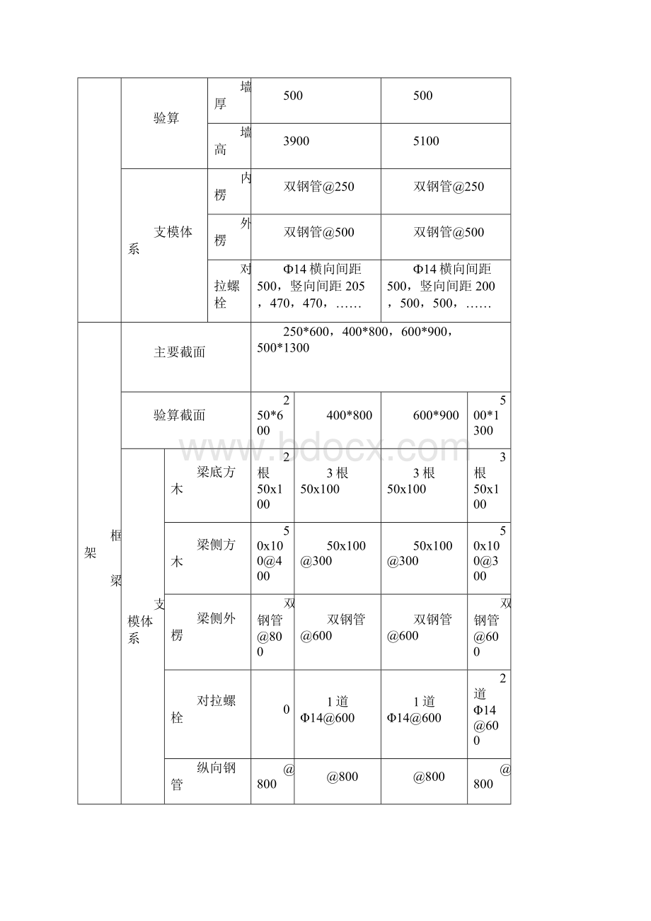 合肥中心医院模板工程施工方案定版.docx_第3页