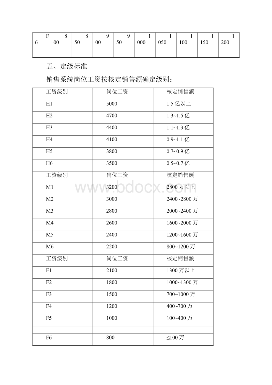 中联重科营销系统销售体系薪酬激励方案.docx_第3页