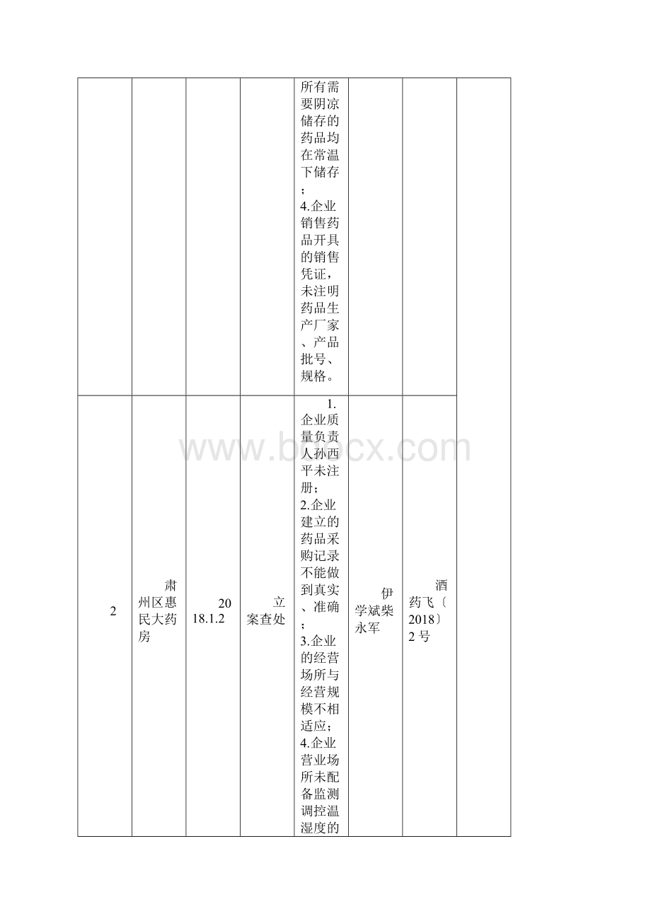 酒泉药品经营企业飞行检查结果信息公开表.docx_第2页