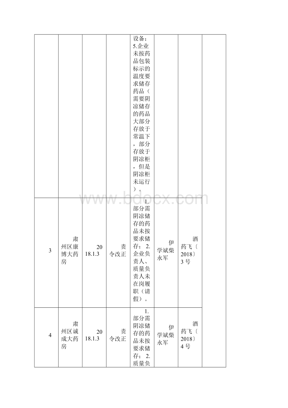 酒泉药品经营企业飞行检查结果信息公开表.docx_第3页