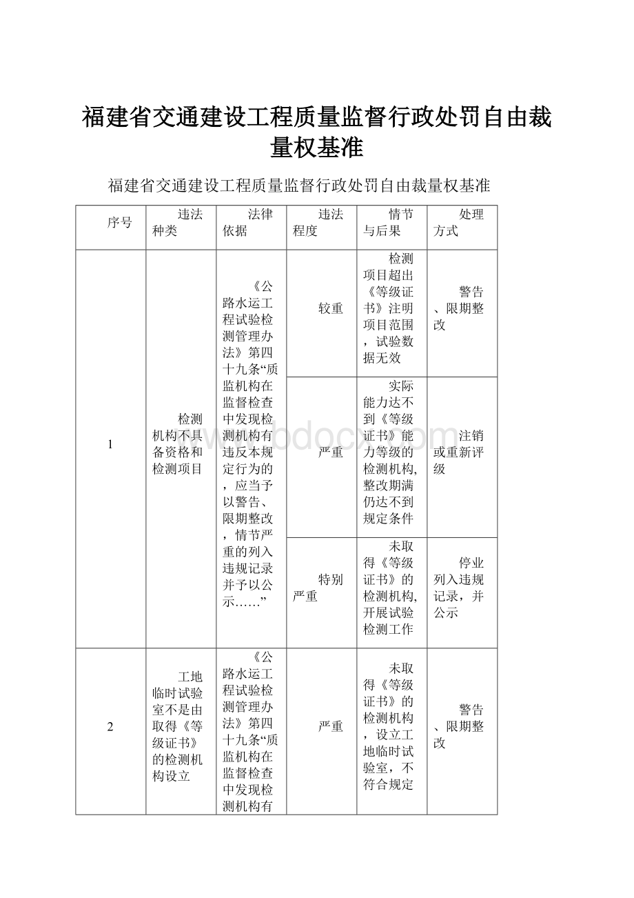 福建省交通建设工程质量监督行政处罚自由裁量权基准.docx