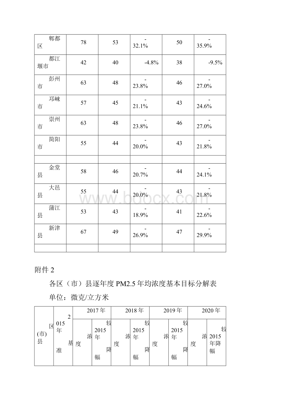 各区市县PM25年均浓度目标分解表.docx_第2页