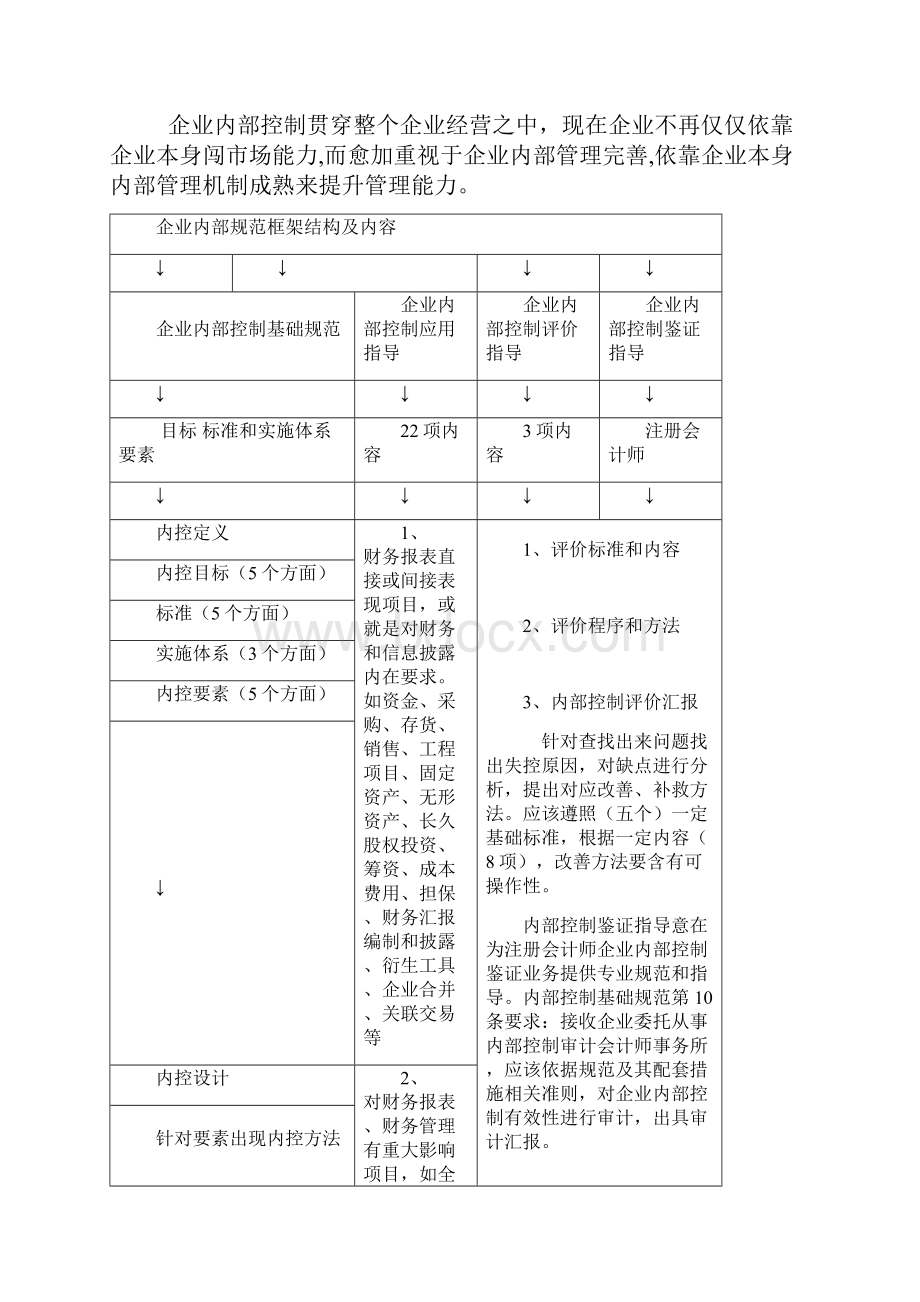 内控制度审计样本.docx_第3页