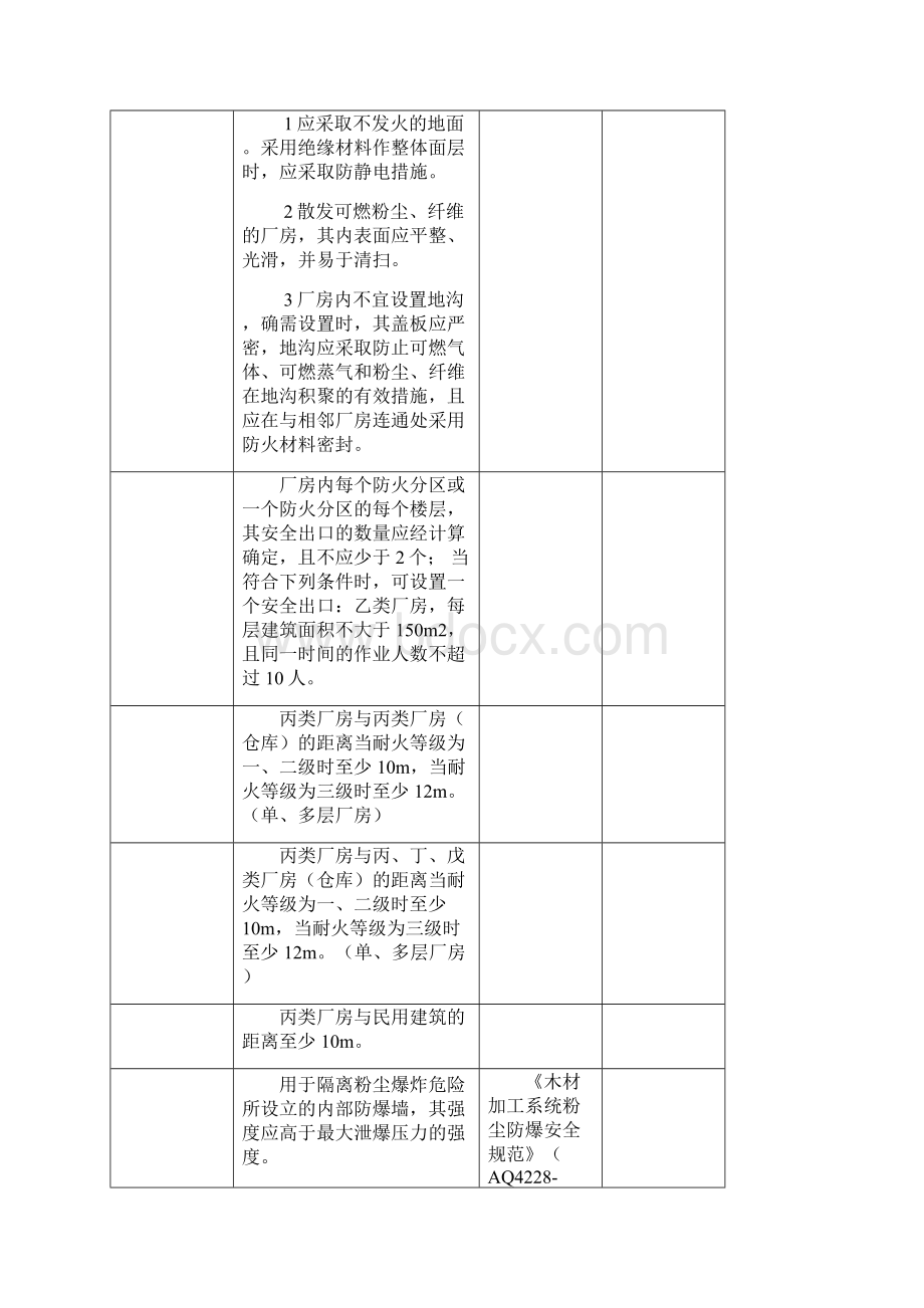 粉尘涉爆企业检查表格模板家具厂.docx_第3页