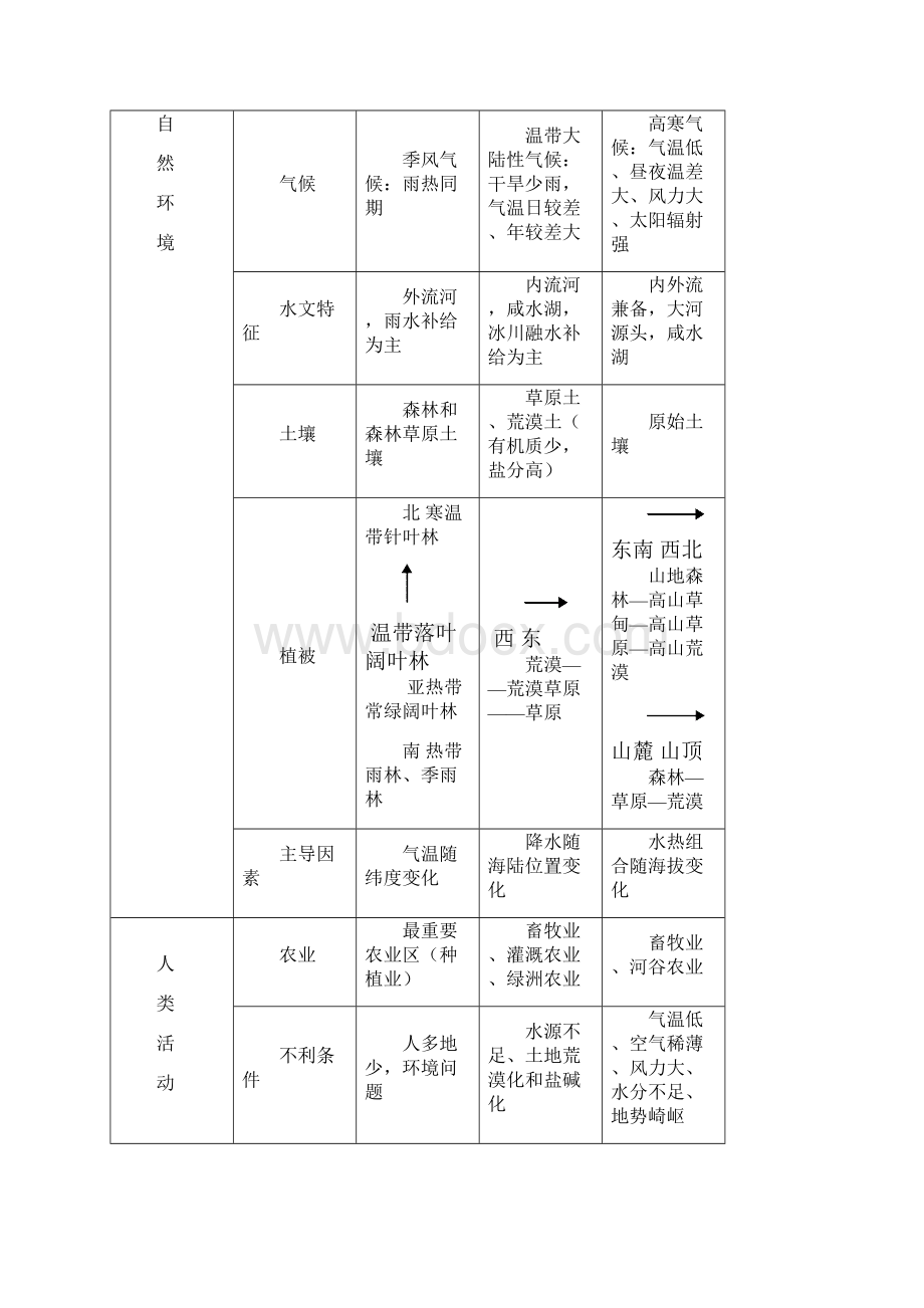 人教版高中地理必修三知识归纳整理1.docx_第2页