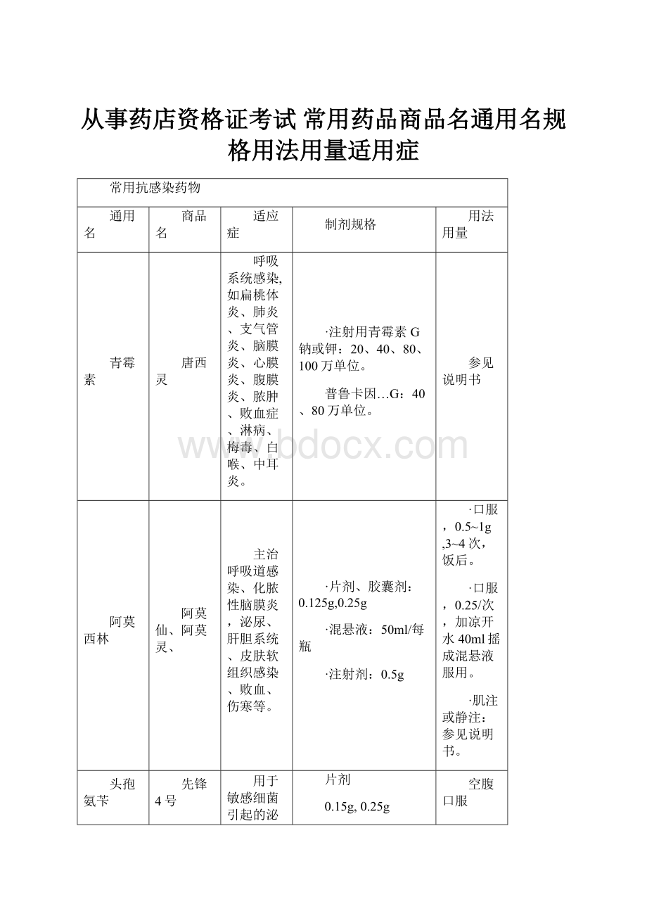 从事药店资格证考试 常用药品商品名通用名规格用法用量适用症.docx_第1页