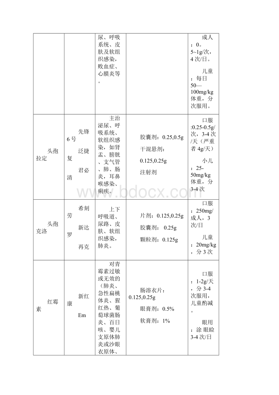 从事药店资格证考试 常用药品商品名通用名规格用法用量适用症.docx_第2页