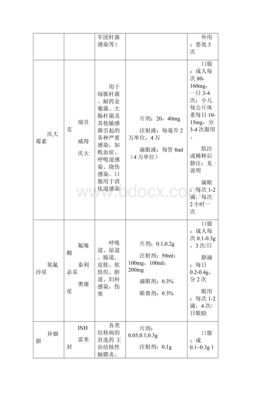 从事药店资格证考试 常用药品商品名通用名规格用法用量适用症.docx_第3页