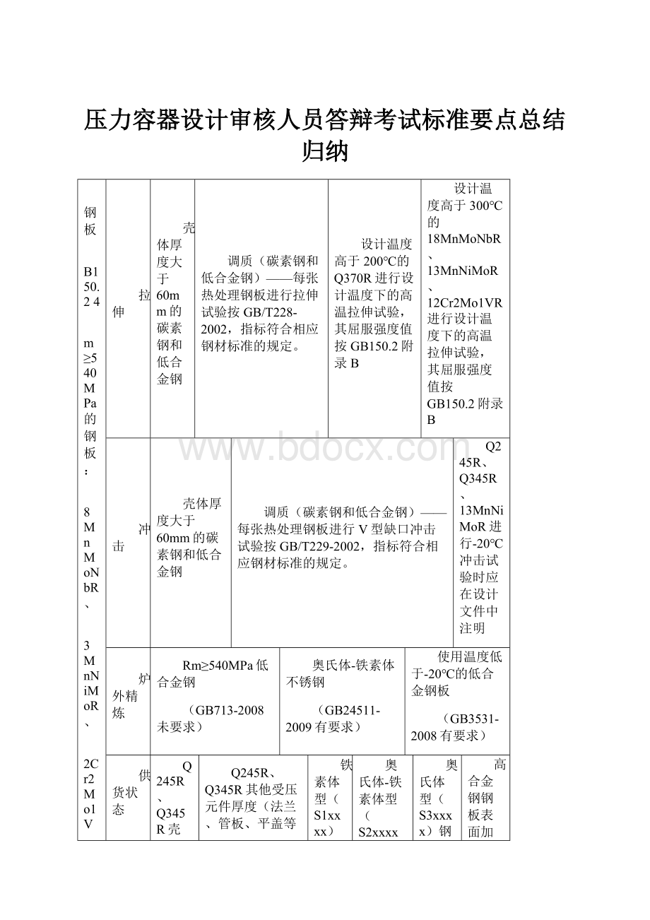 压力容器设计审核人员答辩考试标准要点总结归纳.docx_第1页