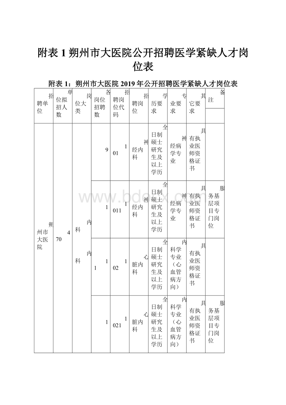 附表1朔州市大医院公开招聘医学紧缺人才岗位表.docx