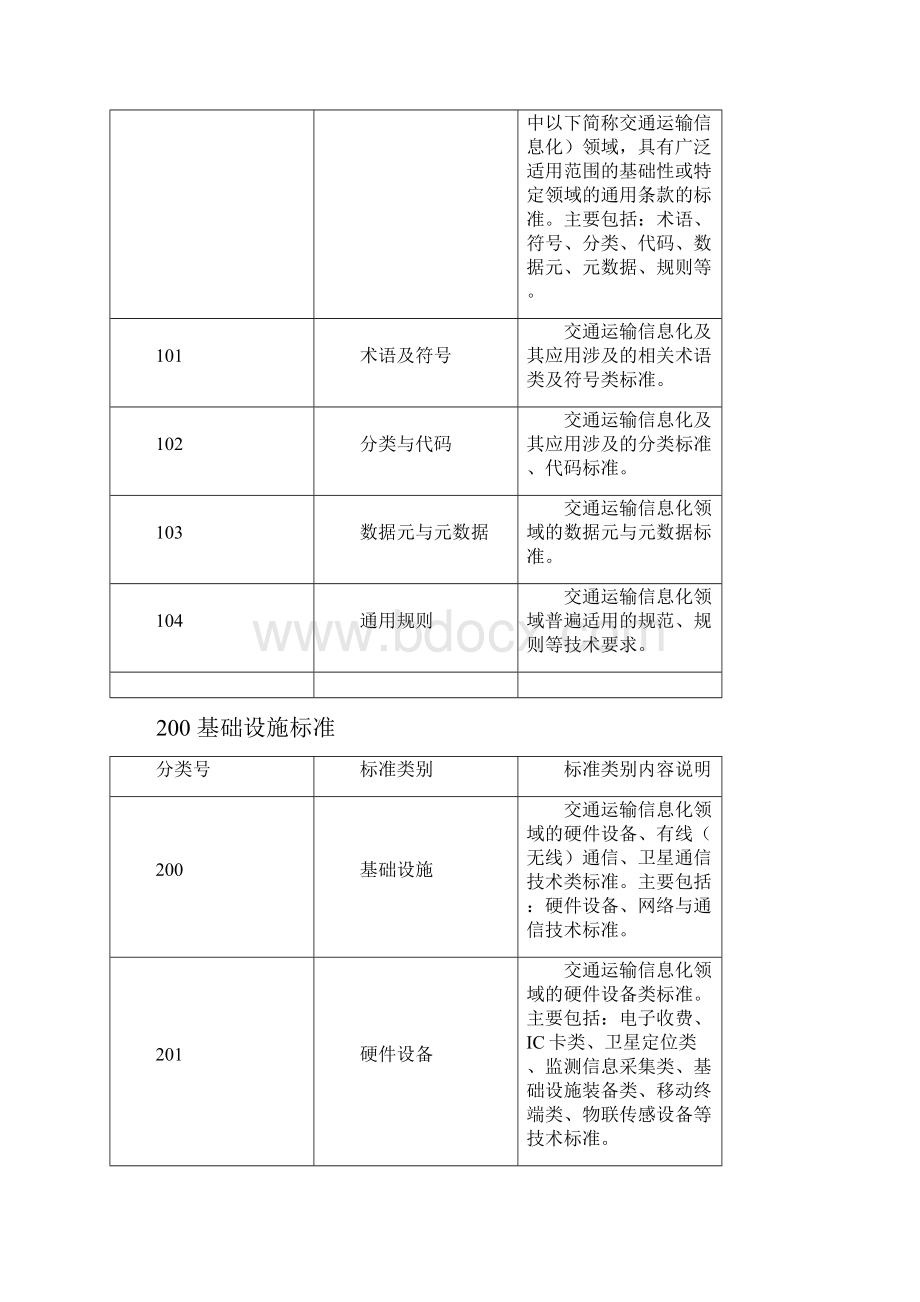 交通运输信息化标准体系.docx_第3页