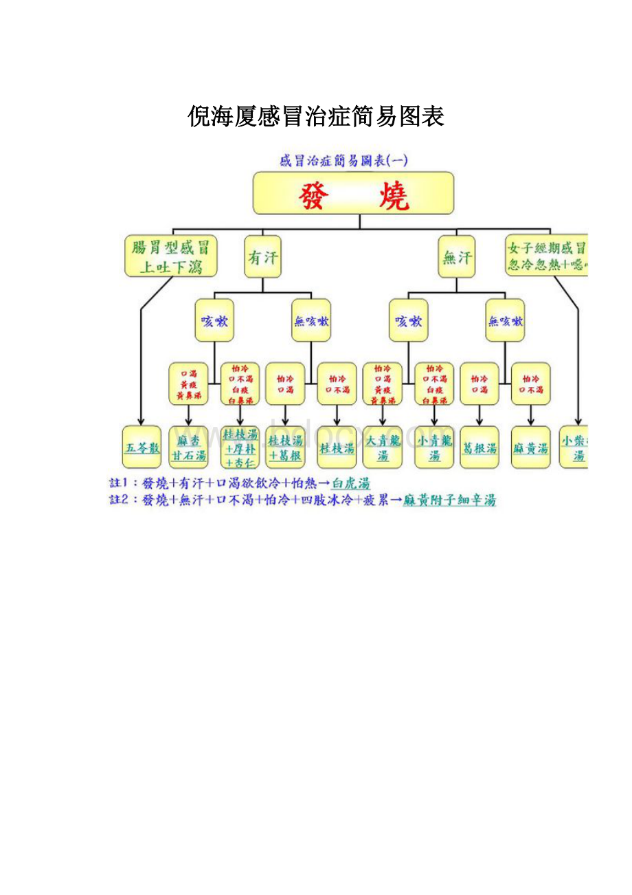 倪海厦感冒治症简易图表.docx