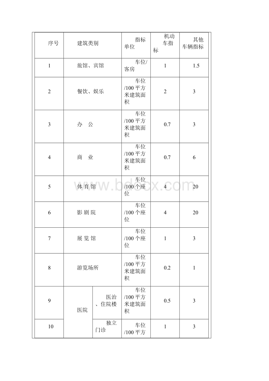 贵阳市城市规划技术管理规定.docx_第3页