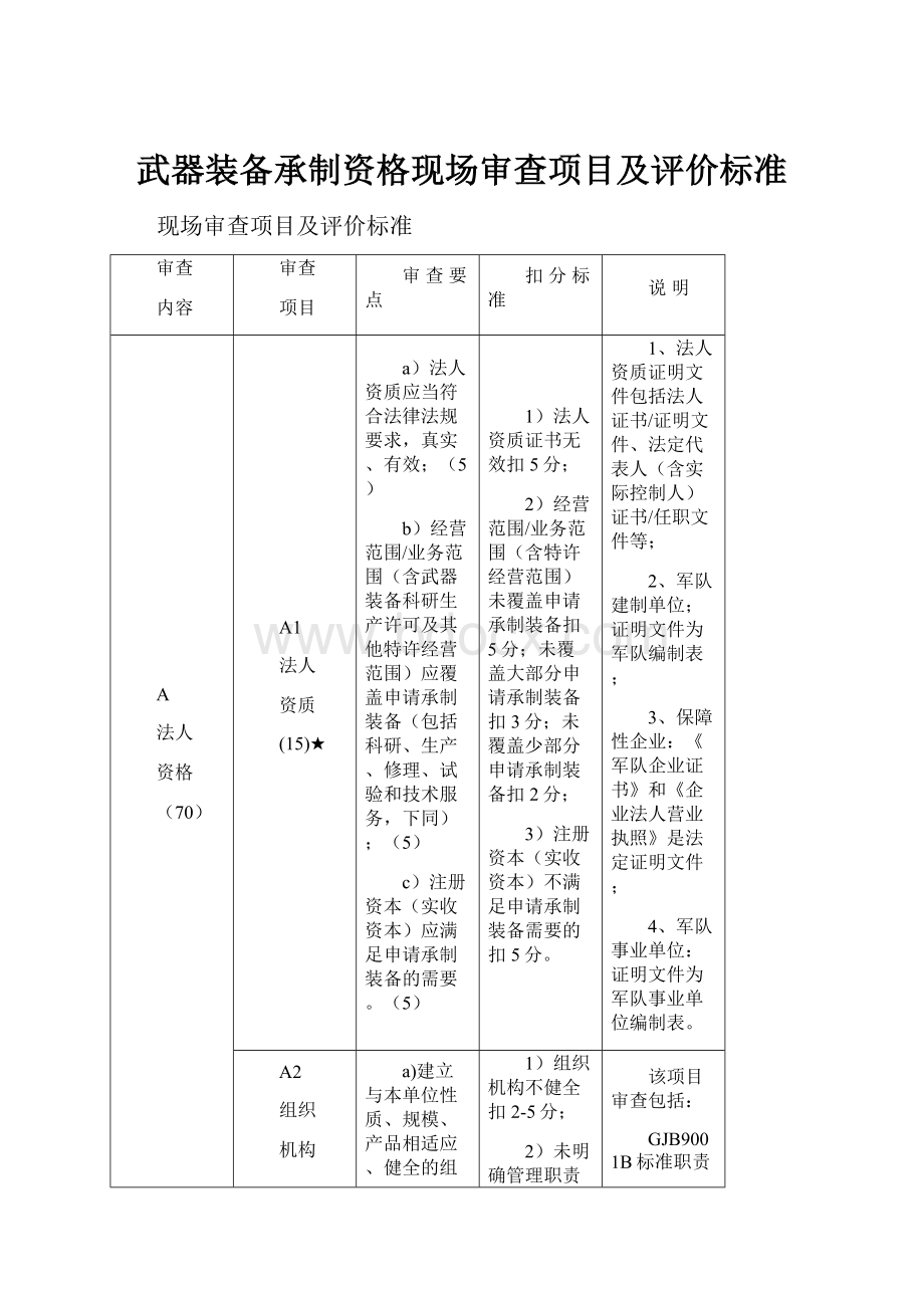 武器装备承制资格现场审查项目及评价标准.docx