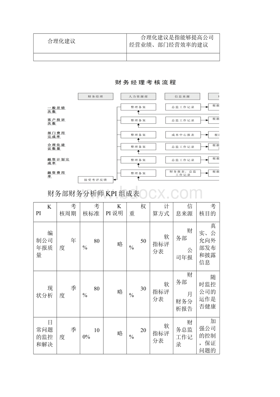 财务部岗位KPI组成表54360729.docx_第3页