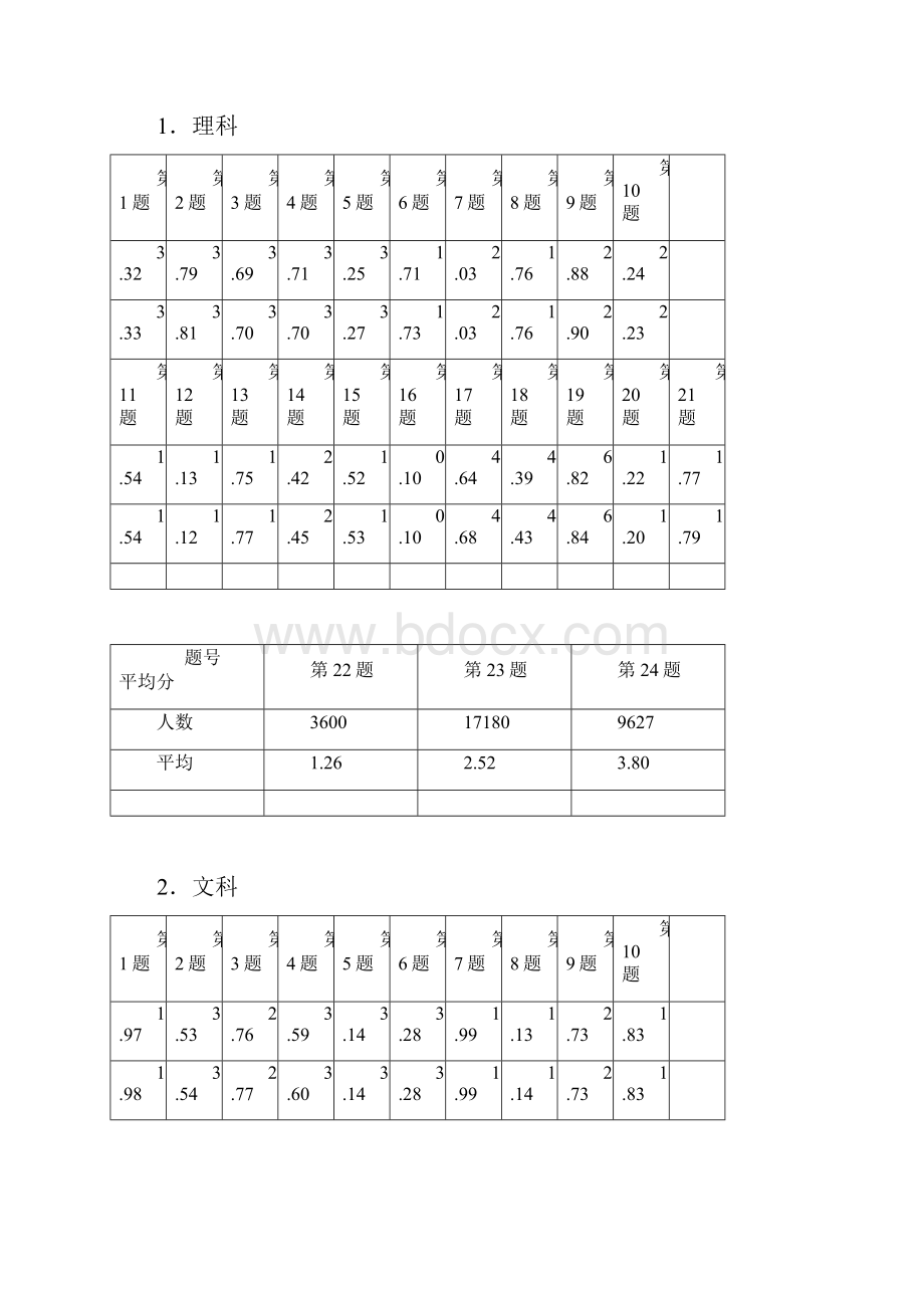 海南省高考试题分析与评价报告.docx_第2页